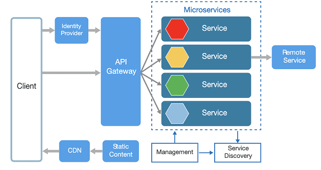 Microservices Architecture